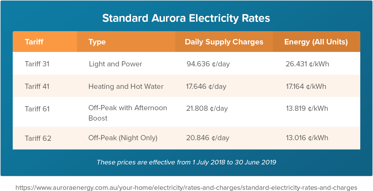 compare-electricity-prices-rates-in-tasmania