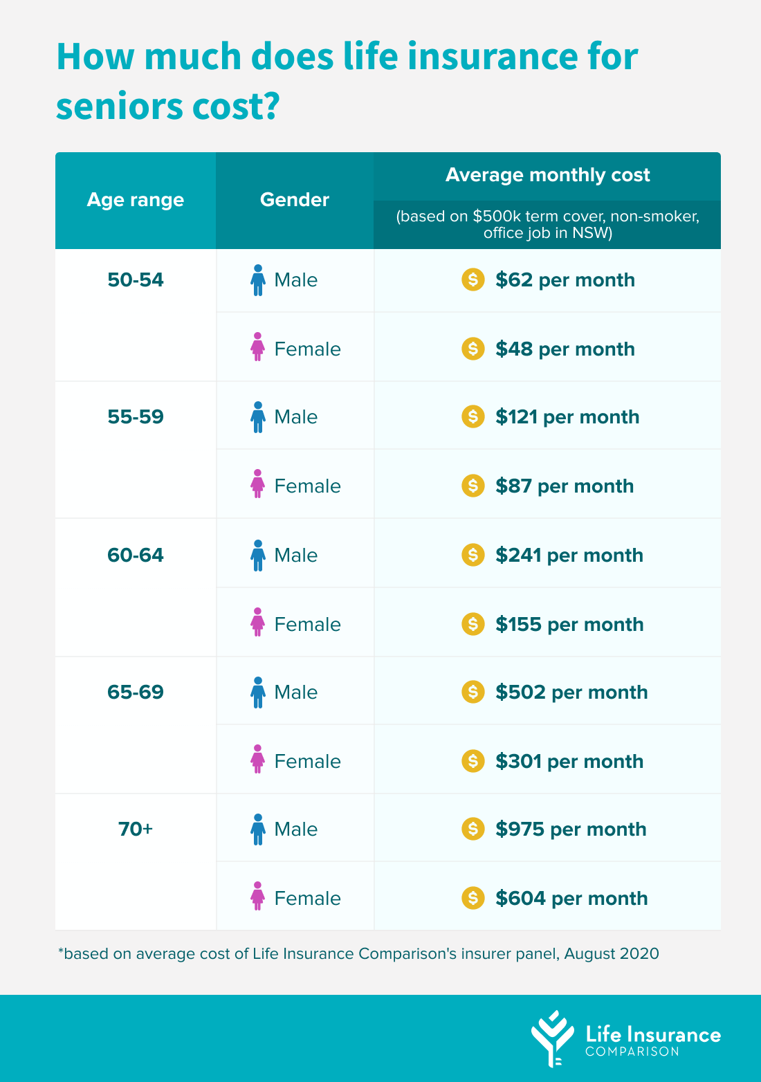 Your Guide To Life Insurance For Over 65s