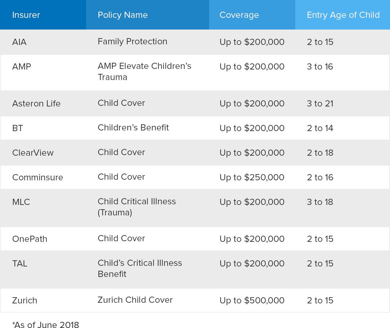 Child cover amount and entry age for different life insurers in Australia
