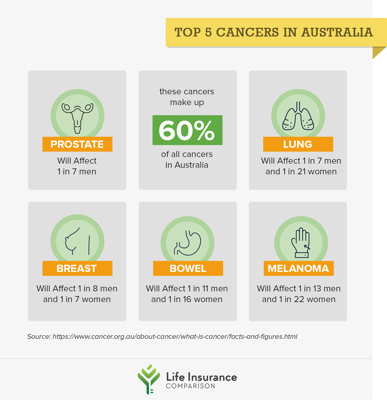 Top 5 cancers in Australia