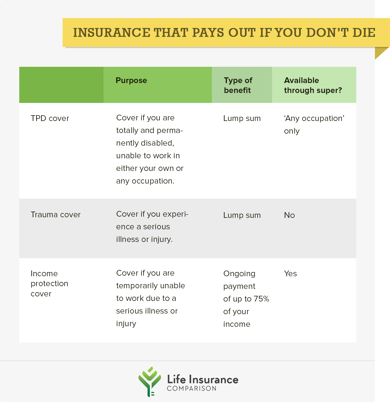 Types of life insurance that pay out if you don't die